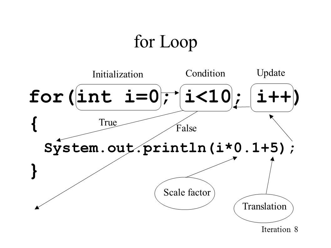 Iteration 1 Looping Structures. Iteration 2 The Plan While not everyone ...