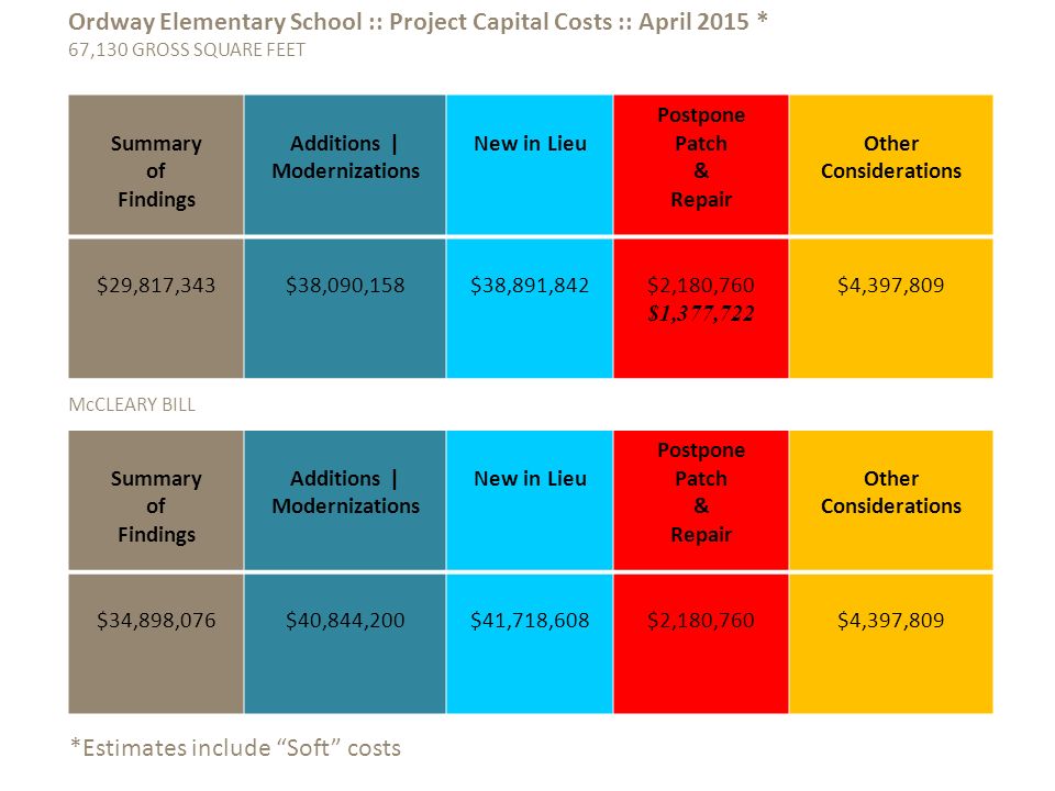 Ordway Elementary School :: Project Capital Costs :: April 2015 * 67,130 GROSS SQUARE FEET Summary of Findings Additions | Modernizations New in Lieu Postpone Patch & Repair Other Considerations $29,817,343$38,090,158$38,891,842$2,180,760 $1,377,722 $4,397,809 Summary of Findings Additions | Modernizations New in Lieu Postpone Patch & Repair Other Considerations $34,898,076$40,844,200$41,718,608$2,180,760$4,397,809 McCLEARY BILL *Estimates include Soft costs