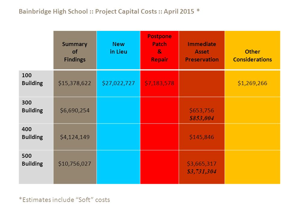Bainbridge High School :: Project Capital Costs :: April 2015 * Summary of Findings New in Lieu Postpone Patch & Repair Immediate Asset Preservation Other Considerations 100 Building$15,378,622$27,022,727$7,183,578$1,269, Building$6,690,254$653,756 $853, Building$4,124,149$145, Building$10,756,027$3,665,317 $3,731,304 *Estimates include Soft costs