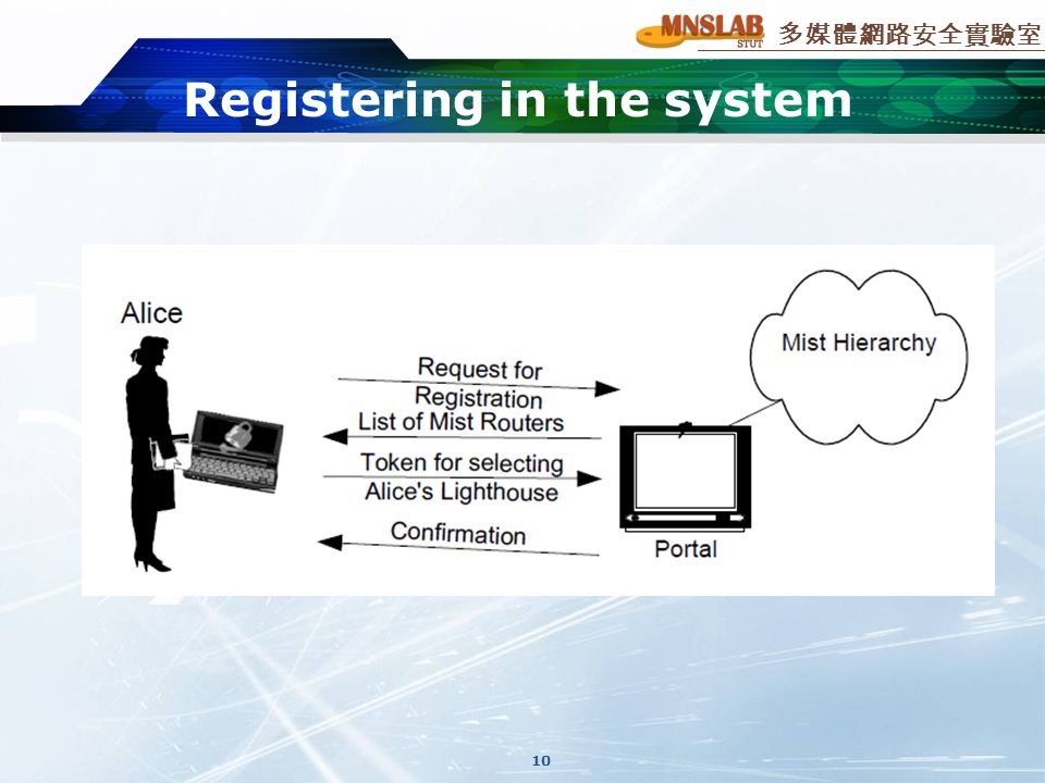 多媒體網路安全實驗室 Registering in the system 10