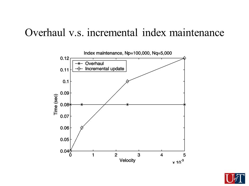 Overhaul v.s. incremental index maintenance