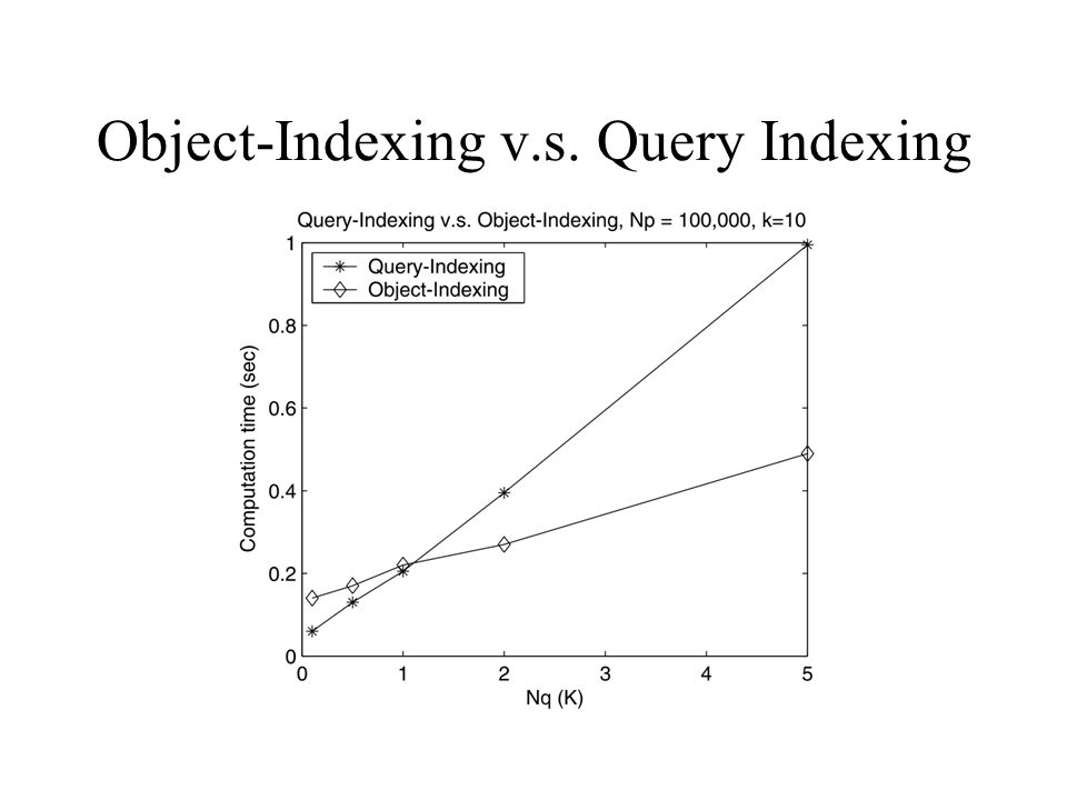 Object-Indexing v.s. Query Indexing