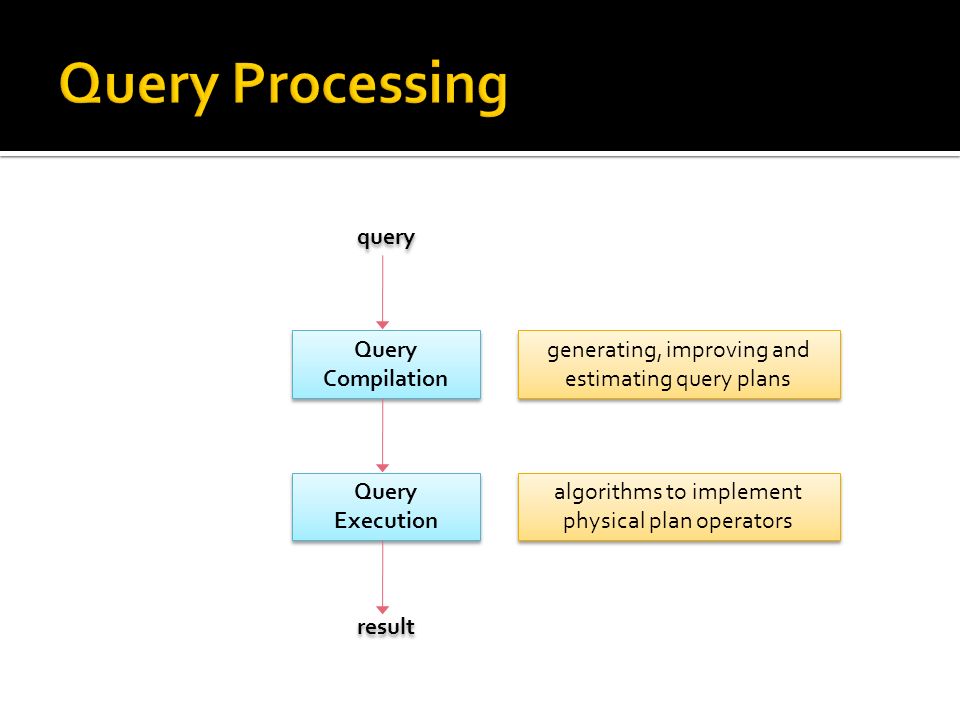 Query Compilation query Query Execution result generating, improving and estimating query plans algorithms to implement physical plan operators