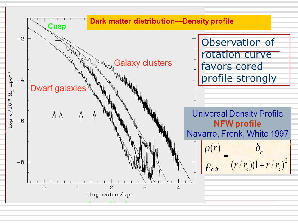 Universal Density Profile NFW profile Navarro, Frenk, White 1997 Cusp Dark matter distribution—Density profile Observation of rotation curve favors cored profile strongly