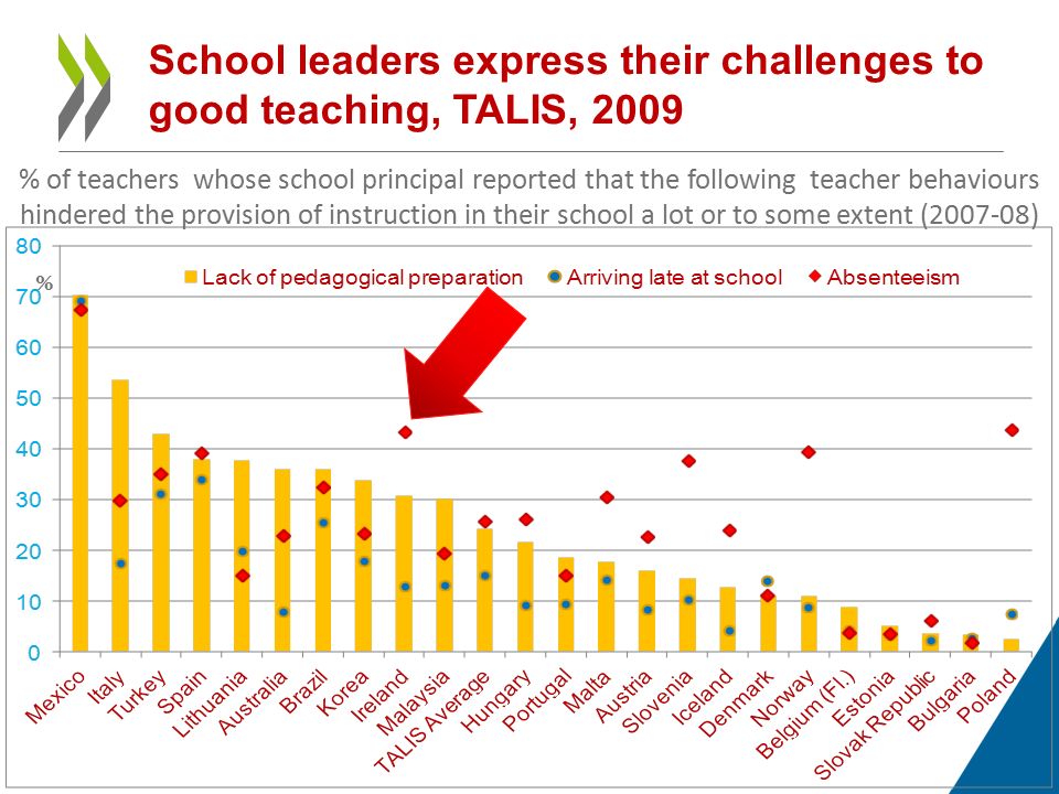 IMPROVING SCHOOL LEADERSHIP: LESSONS FROM OECD COUNTRIES UNESCO MEETING ...