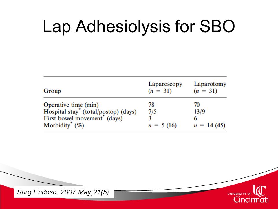 Lap Adhesiolysis for SBO Surg Endosc May;21(5)