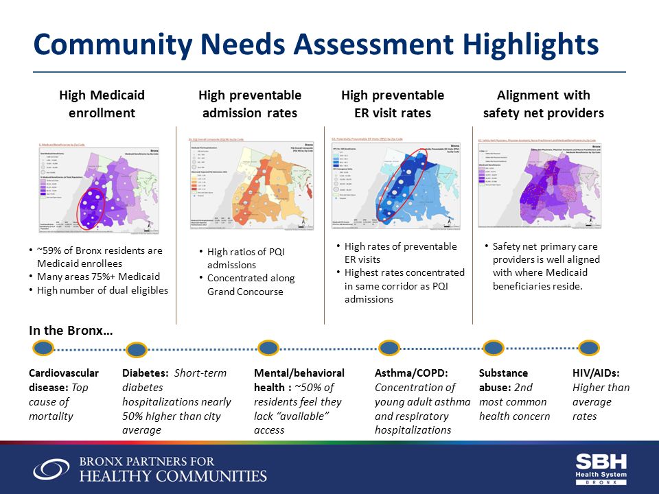 ~59% of Bronx residents are Medicaid enrollees Many areas 75%+ Medicaid High number of dual eligibles High ratios of PQI admissions Concentrated along Grand Concourse High Medicaid enrollment Community Needs Assessment Highlights High rates of preventable ER visits Highest rates concentrated in same corridor as PQI admissions Safety net primary care providers is well aligned with where Medicaid beneficiaries reside.