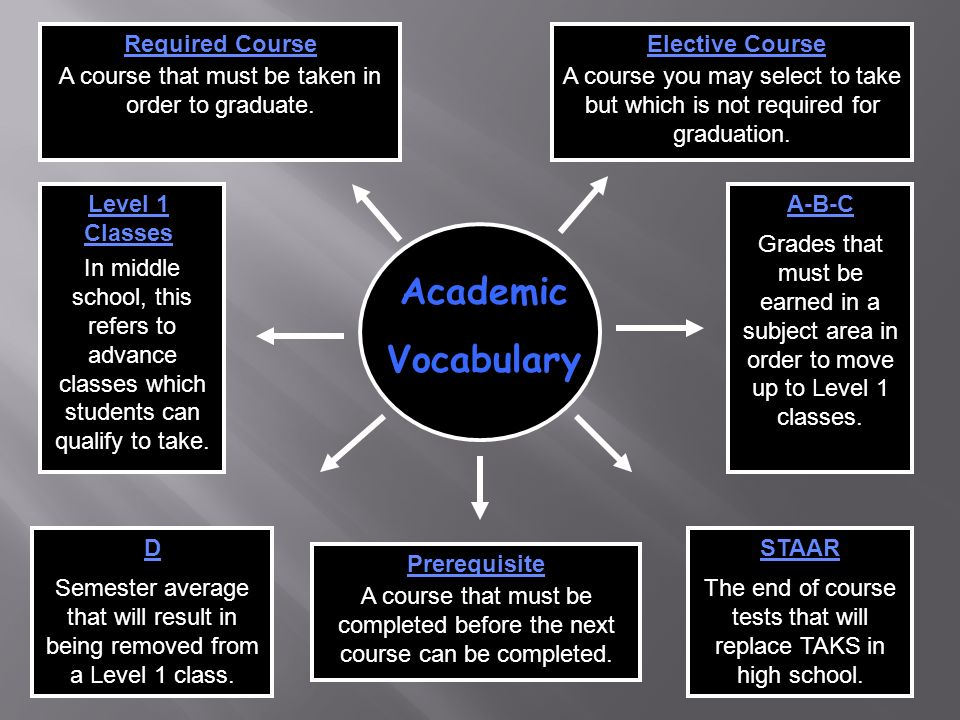 Academic Vocabulary Required Course A course that must be taken in order to graduate.