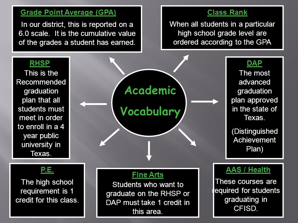 Academic Vocabulary Class Rank When all students in a particular high school grade level are ordered according to the GPA Grade Point Average (GPA) In our district, this is reported on a 6.0 scale.