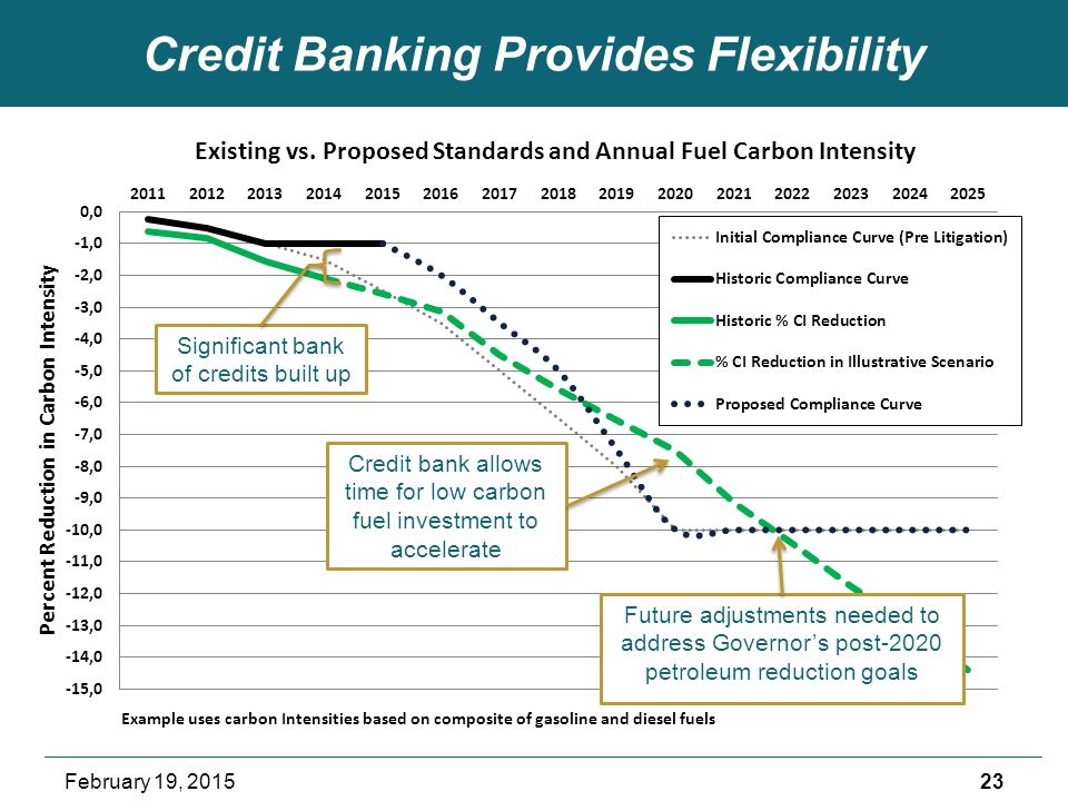 Credit Banking Provides Flexibility 23 Credit bank allows time for low carbon fuel investment to accelerate Future adjustments needed to address Governor’s post-2020 petroleum reduction goals Significant bank of credits built up February 19, 2015