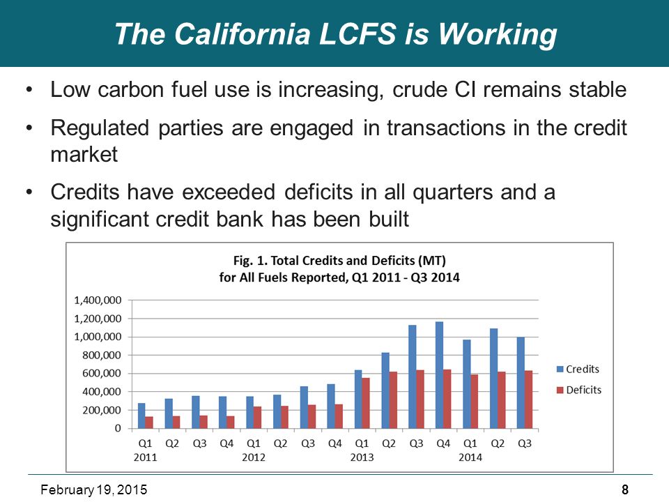 The California LCFS is Working Low carbon fuel use is increasing, crude CI remains stable Regulated parties are engaged in transactions in the credit market Credits have exceeded deficits in all quarters and a significant credit bank has been built 8February 19, 2015