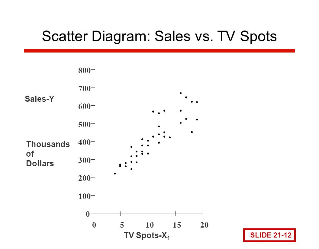 Scatter Diagram: Sales vs.