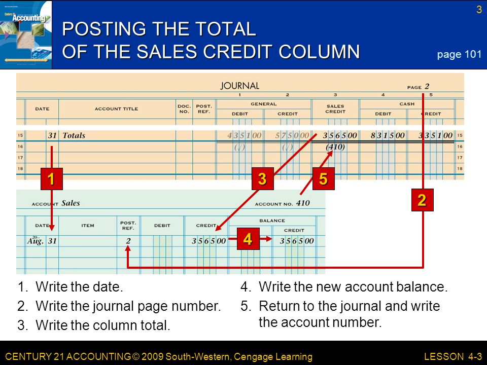 CENTURY 21 ACCOUNTING © 2009 South-Western, Cengage Learning 3 LESSON 4-3 POSTING THE TOTAL OF THE SALES CREDIT COLUMN page Write the date.4.Write the new account balance.