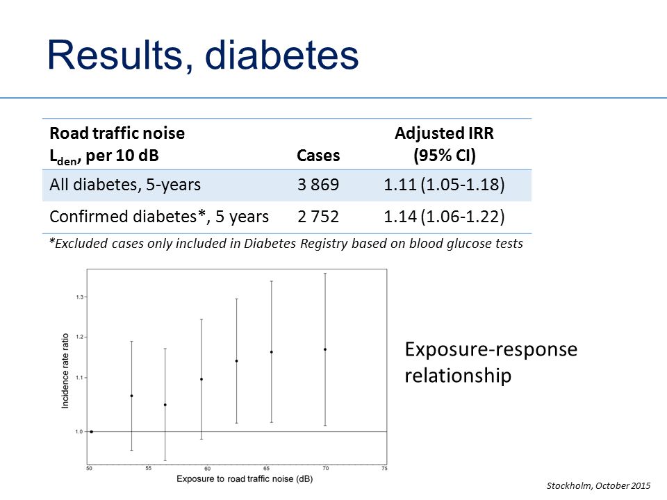 Results, diabetes Road traffic noise L den, per 10 dB Cases Adjusted IRR (95% CI) All diabetes, 5-years ( ) Confirmed diabetes*, 5 years ( ) *Excluded cases only included in Diabetes Registry based on blood glucose tests Stockholm, October 2015 Exposure-response relationship