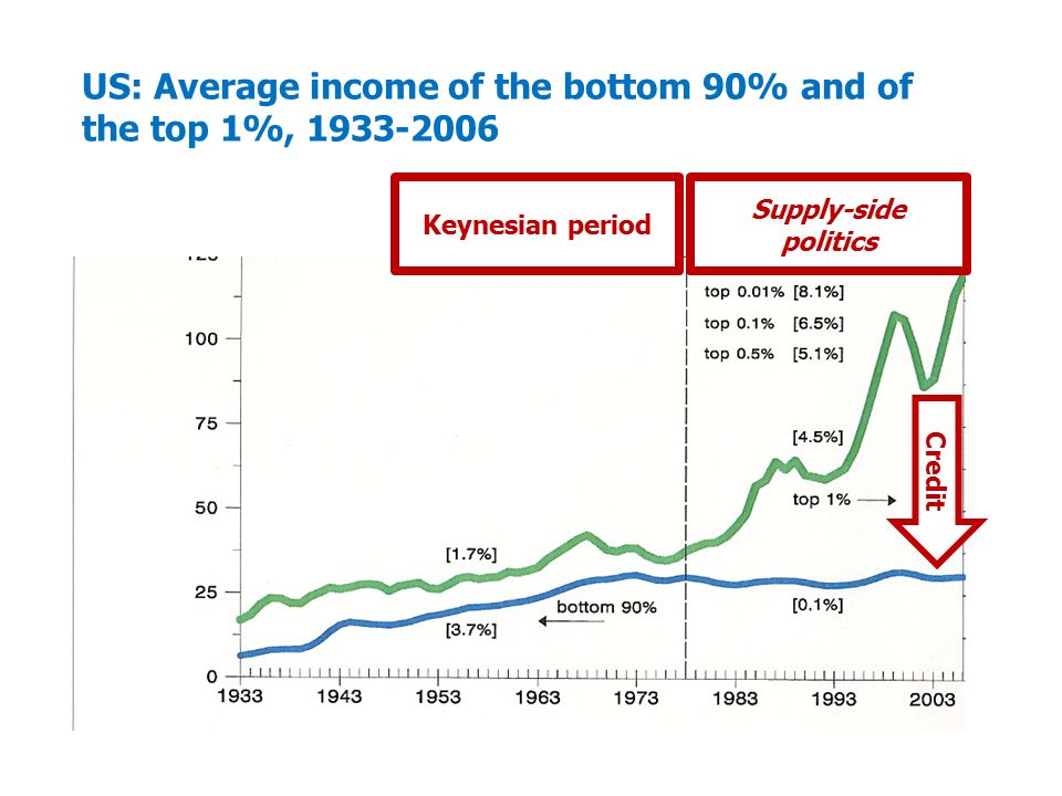 US: Average income of the bottom 90% and of the top 1%, Keynesian period Supply-side politics Credit