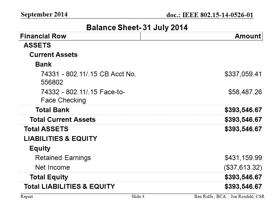 Report doc.: IEEE September 2014 Slide 4 Balance Sheet- 31 July 2014 Financial RowAmount ASSETS Current Assets Bank /.15 CB Acct No.