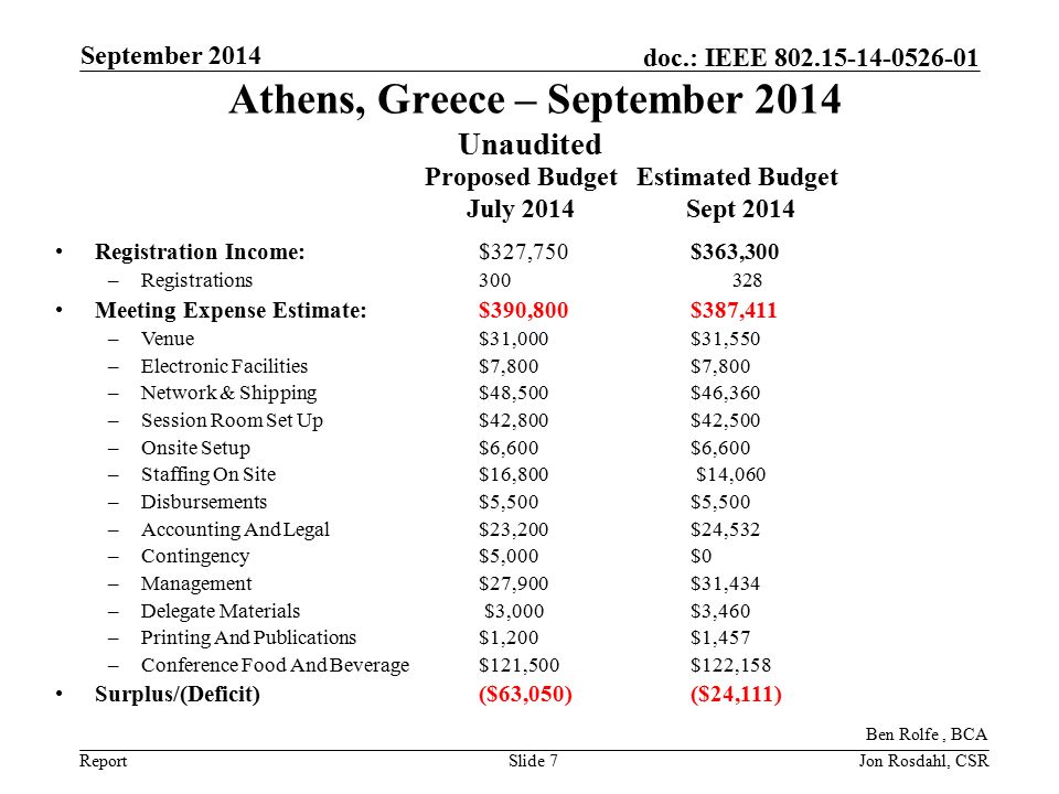 Report doc.: IEEE Athens, Greece – September 2014 Unaudited September 2014 Slide 7 Registration Income: $327,750 $363,300 –Registrations Meeting Expense Estimate: $390,800$387,411 –Venue $31,000 $31,550 –Electronic Facilities $7,800$7,800 –Network & Shipping $48,500 $46,360 –Session Room Set Up $42,800$42,500 –Onsite Setup $6,600 $6,600 –Staffing On Site $16,800 $14,060 –Disbursements $5,500$5,500 –Accounting And Legal $23,200$24,532 –Contingency $5,000 $0 –Management $27,900$31,434 –Delegate Materials $3,000$3,460 –Printing And Publications $1,200$1,457 –Conference Food And Beverage $121,500$122,158 Surplus/(Deficit)($63,050) ($24,111) Proposed Budget July 2014 Ben Rolfe, BCA Estimated Budget Sept 2014 Jon Rosdahl, CSR