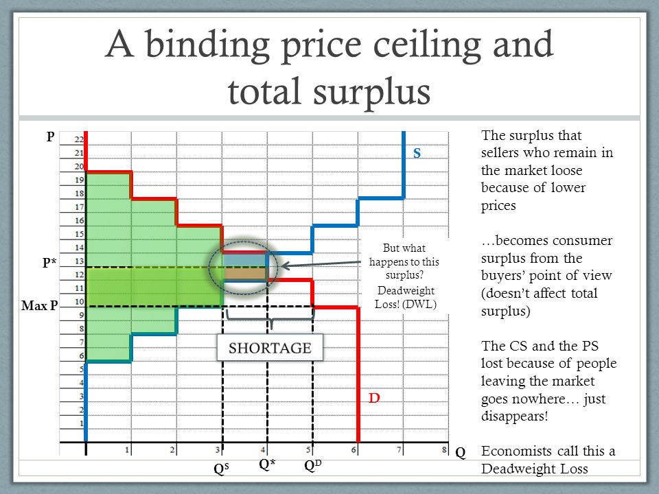 Principles Of Microeconomics 9 Prices Total Surplus And