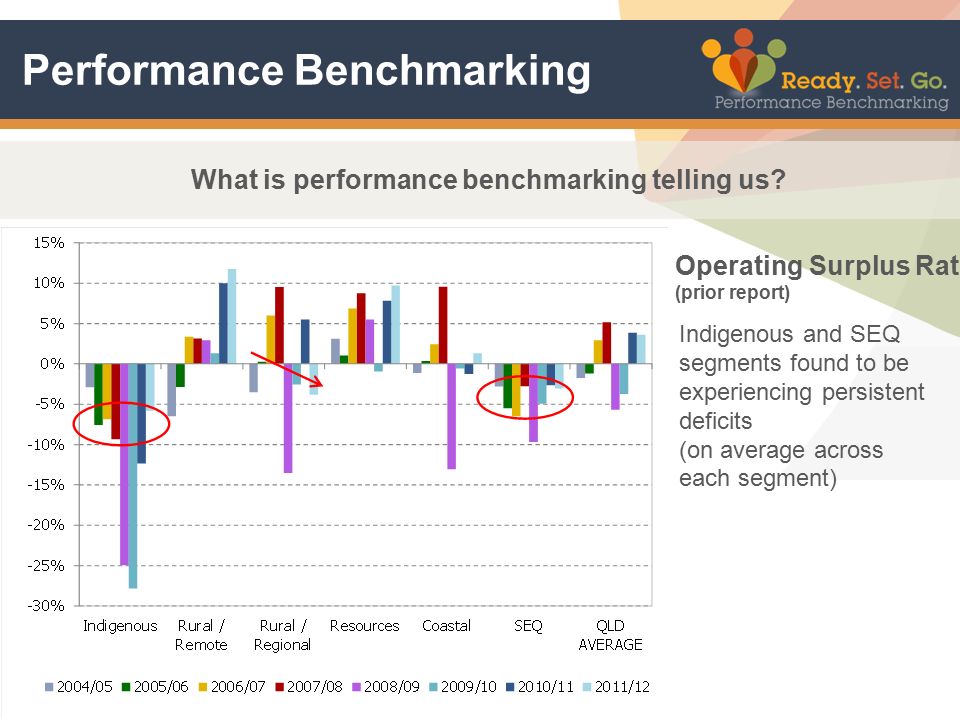 Performance Benchmarking What is performance benchmarking telling us.