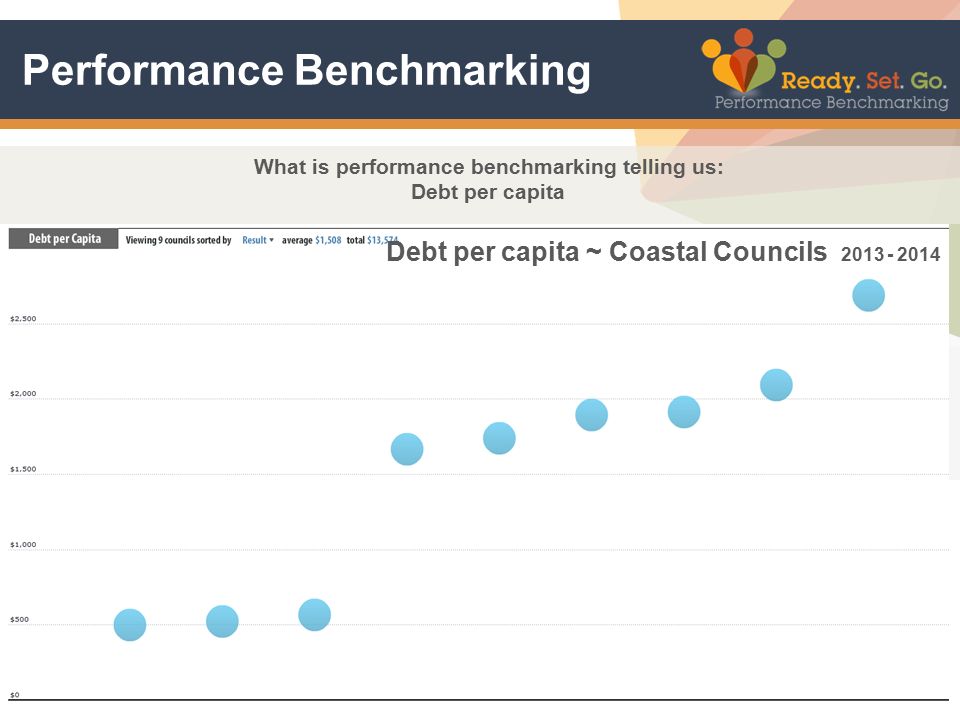 Performance Benchmarking Debt per capita ~ Coastal Councils What is performance benchmarking telling us: Debt per capita