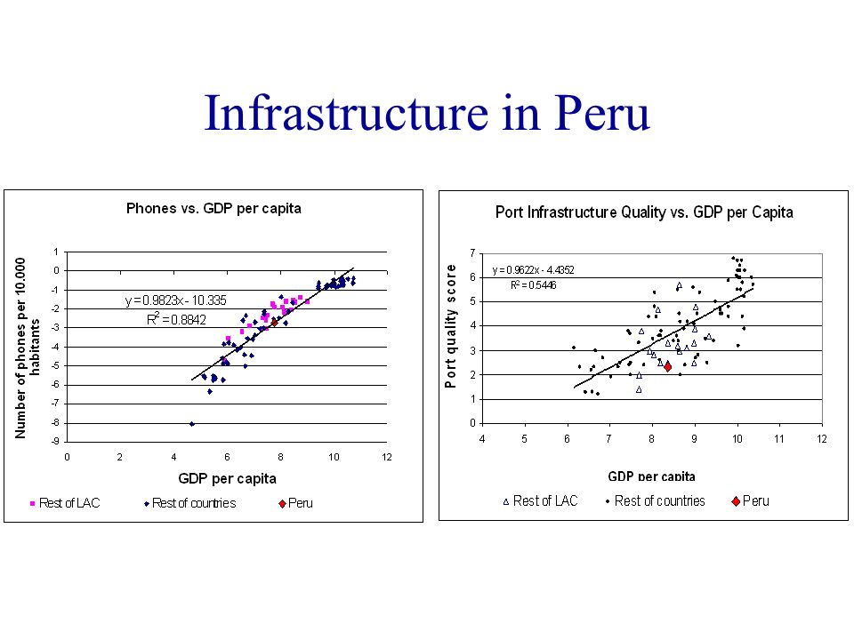 Infrastructure in Peru