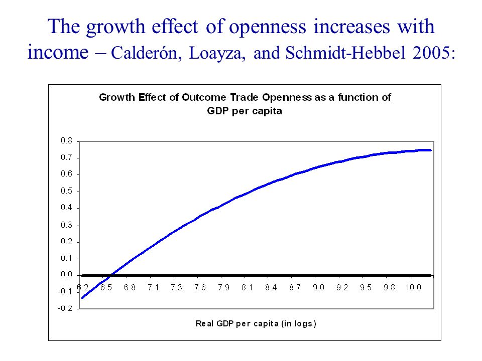 The growth effect of openness increases with income – Calderón, Loayza, and Schmidt-Hebbel 2005: