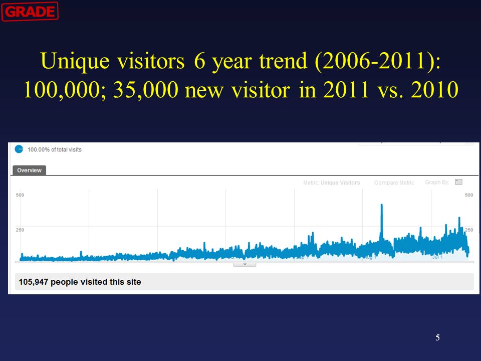 Unique visitors 6 year trend ( ): 100,000; 35,000 new visitor in 2011 vs
