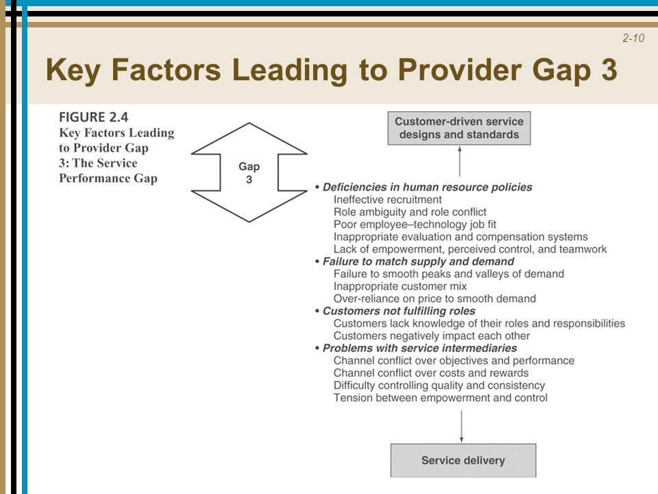2-1 The Gaps Model of Service Quality  The Customer Gap  The Provider Gaps:   Gap 1 – The Listening Gap  not knowing what customers expect  Gap 2 – -  ppt download