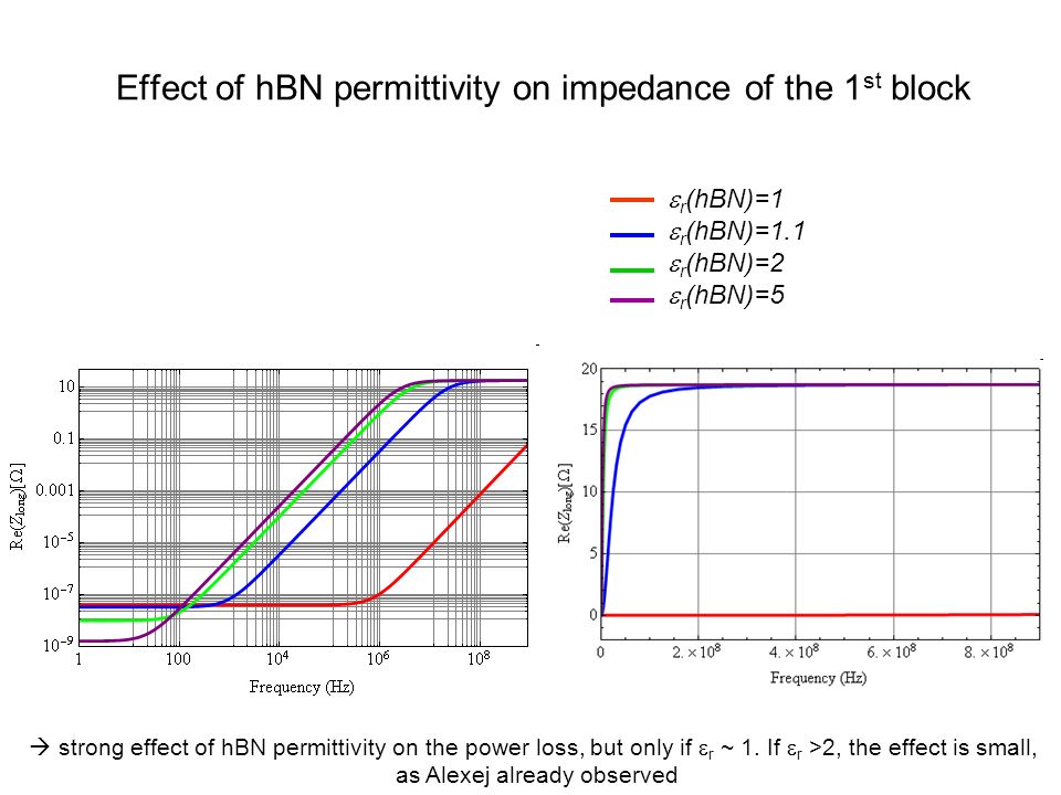 Effect of hBN permittivity on impedance of the 1 st block  r (hBN)=1  r (hBN)=1.1  r (hBN)=2  r (hBN)=5  strong effect of hBN permittivity on the power loss, but only if  r ~ 1.