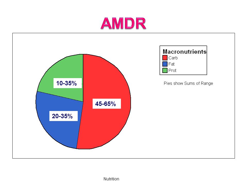 Amdr Chart