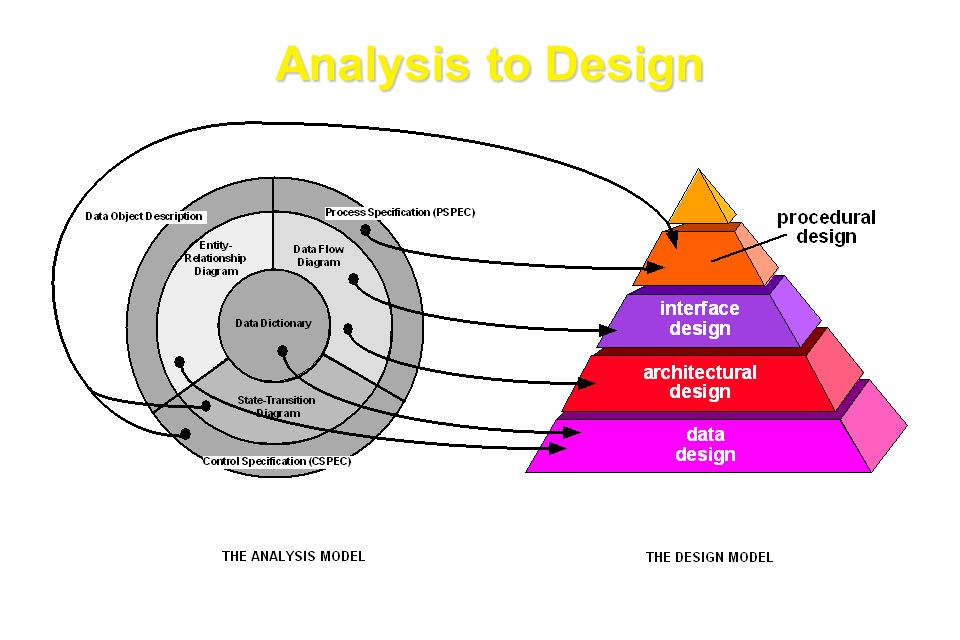 Object description. Design process model. Principles of software Design:. Design in context of software Engineering. Yaray.Design model.