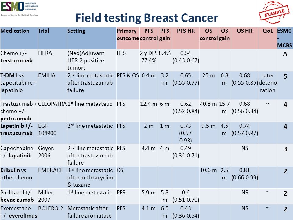 Field testing Breast Cancer MedicationTrialSettingPrimary outcome PFS control PFS gain PFS HROS control OS gain OS HRQoLESM0 - MCBS Chemo +/- trastuzumab HERA(Neo)Adjuvant HER-2 positive tumors DFS2 y DFS 77.4% 8.4%0.54 ( ) A T-DM1 vs capecitabine + lapatinib EMILIA2 nd line metastatic after trastuzumab failure PFS & OS6.4 m3.2 m 0.65 ( ) 25 m6.8 m 0.68 ( ) Later deterio ration 5 Trastuzumab + chemo +/- pertuzumab CLEOPATRA1 st line metastaticPFS12.4 m6 m0.62 ( ) 40.8 m15.7 m 0.68 ( ) ~ 4 Lapatinib +/- trastuzumab EGF rd line metastaticPFS2 m1 m0.73 ( ) 9.5 m4.5 m 0.74 ( ) 4 Capecitabine +/- lapatinib Geyer, nd line metastatic after trastuzumab failure PFS4.4 m4 m0.49 ( ) NS 3 Eribulin vs other chemo EMBRACE3 rd line metastatic after anthracycline & taxane OS10.6 m2.5 m 0.81 ( ) 2 Paclitaxel +/- bevacizumab Miller, st line metastaticPFS5.9 m5.8 m 0.6 ( ) NS~ 2 Exemestane +/- everolimus BOLERO-2Metastatic after failure aromatase inhibitor+PFS >6 m PFS4.1 m6.5 m 0.43 ( ) NS~ 2