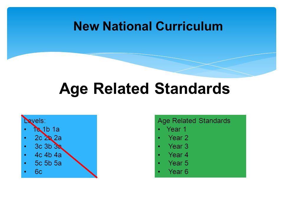 New National Curriculum Age Related Standards Levels: 1c 1b 1a 2c 2b 2a 3c 3b 3a 4c 4b 4a 5c 5b 5a 6c Age Related Standards Year 1 Year 2 Year 3 Year 4 Year 5 Year 6