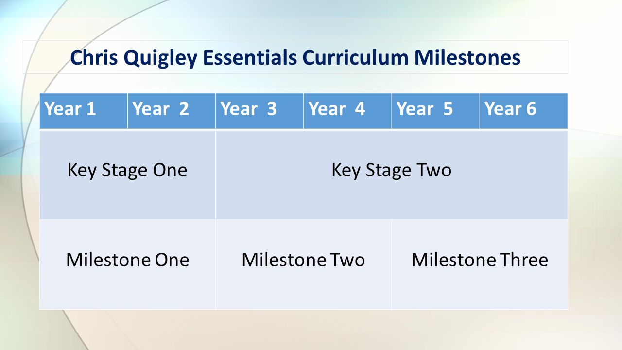 Year 1Year 2Year 3Year 4Year 5Year 6 Key Stage OneKey Stage Two Milestone OneMilestone TwoMilestone Three Chris Quigley Essentials Curriculum Milestones