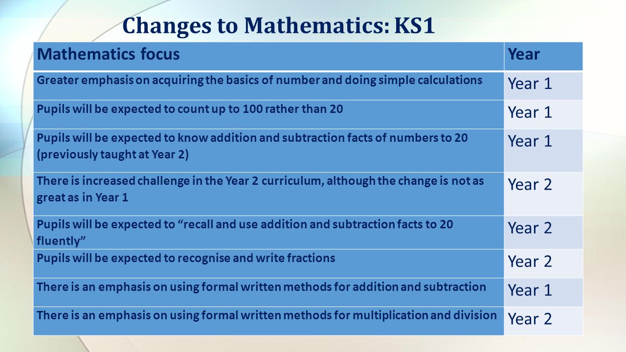 Mathematics focusYear Greater emphasis on acquiring the basics of number and doing simple calculations Year 1 Pupils will be expected to count up to 100 rather than 20 Year 1 Pupils will be expected to know addition and subtraction facts of numbers to 20 (previously taught at Year 2) Year 1 There is increased challenge in the Year 2 curriculum, although the change is not as great as in Year 1 Year 2 Pupils will be expected to recall and use addition and subtraction facts to 20 fluently Year 2 Pupils will be expected to recognise and write fractions Year 2 There is an emphasis on using formal written methods for addition and subtraction Year 1 There is an emphasis on using formal written methods for multiplication and division Year 2 Changes to Mathematics: KS1