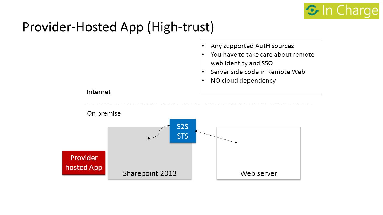 Web server Sharepoint 2013 Remote Web Internet On premise Provider hosted App Provider-Hosted App (High-trust) Any supported AutH sources You have to take care about remote web identity and SSO Server side code in Remote Web NO cloud dependency S2S STS
