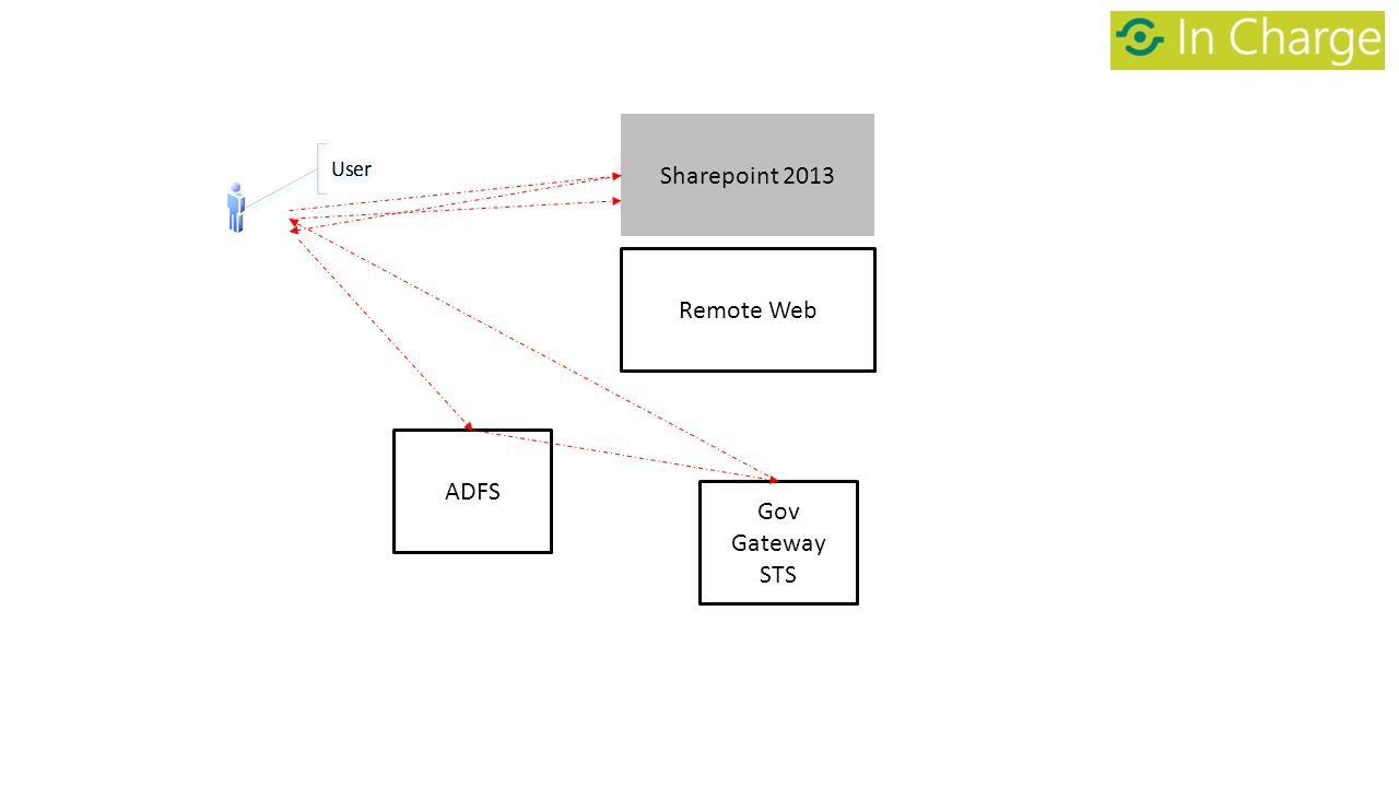 Sharepoint 2013 Remote Web Gov Gateway STS ADFS