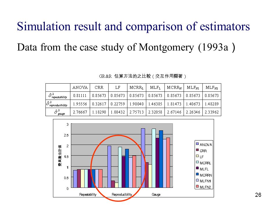26 Simulation result and comparison of estimators Data from the case study of Montgomery (1993a ）