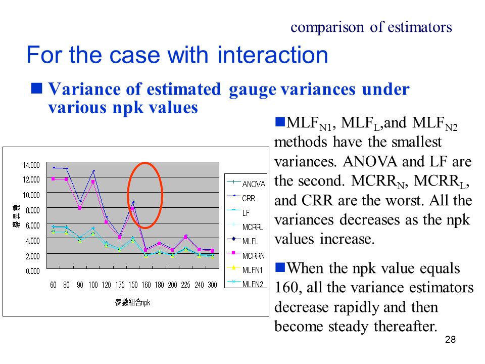 28 For the case with interaction Variance of estimated gauge variances under various npk values comparison of estimators 不同參數組合數之總變異的變異數比較圖 MLF N1, MLF L,and MLF N2 methods have the smallest variances.