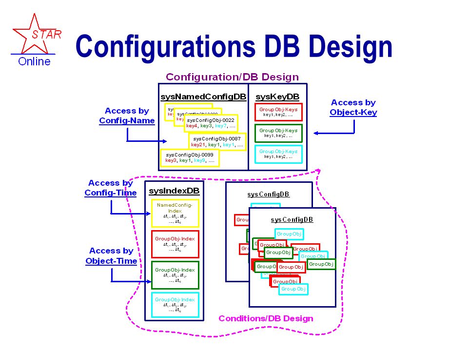 Configurations DB Design