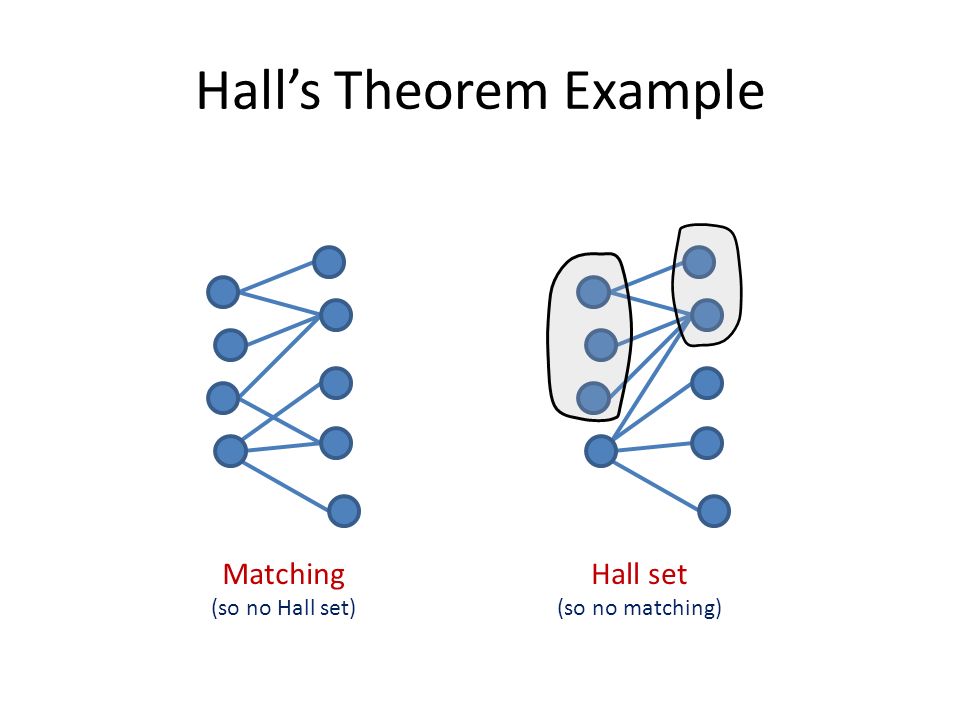 Hall’s Theorem Example Matching (so no Hall set) Hall set (so no matching)