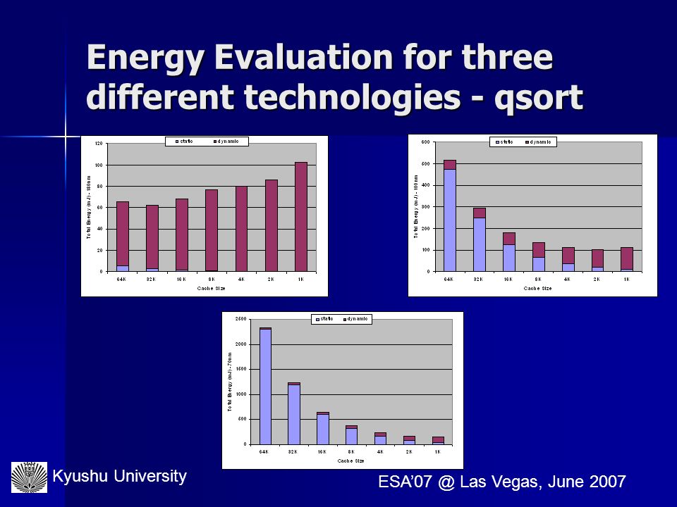 Kyushu University Las Vegas, June 2007 Energy Evaluation for three different technologies - qsort