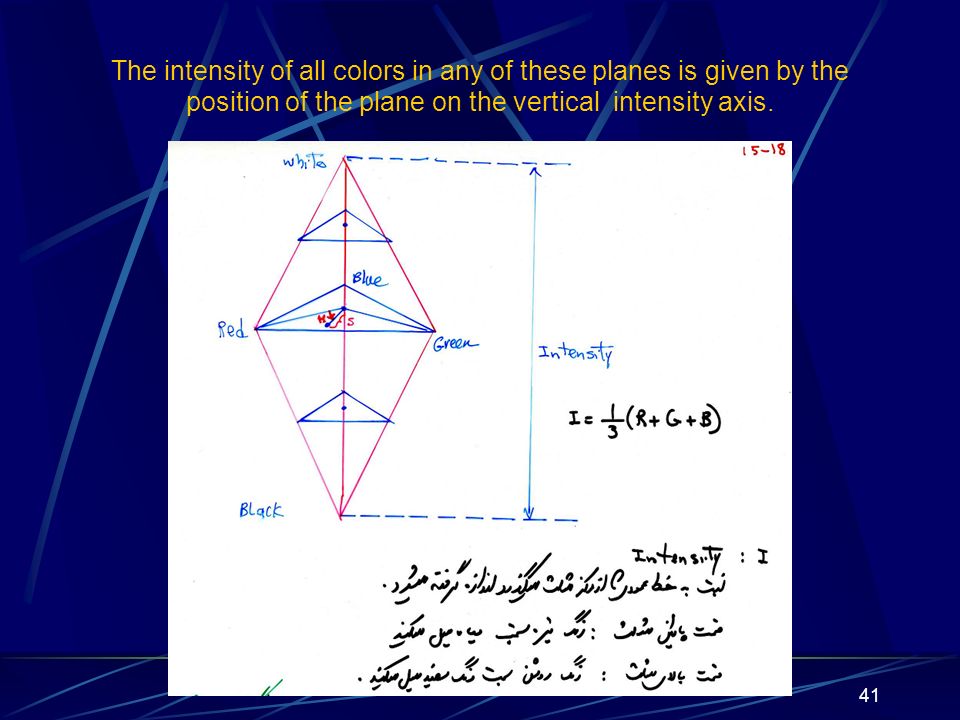 41 The intensity of all colors in any of these planes is given by the position of the plane on the vertical intensity axis.