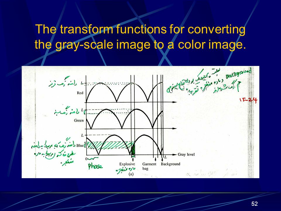 52 The transform functions for converting the gray-scale image to a color image.