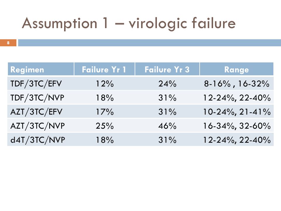 Assumption 1 – virologic failure 8 RegimenFailureYr1FailureYr3Range TDF/3TC/NVP18%31%12-24%, 22-40% AZT/3TC/EFV17%31%10-24%, 21-41% AZT/3TC/NVP25%46%16-34%, 32-60% d4T/3TC/NVP18%31%12-24%, 22-40% TDF/3TC/EFV12%24%8-16%,16-32%