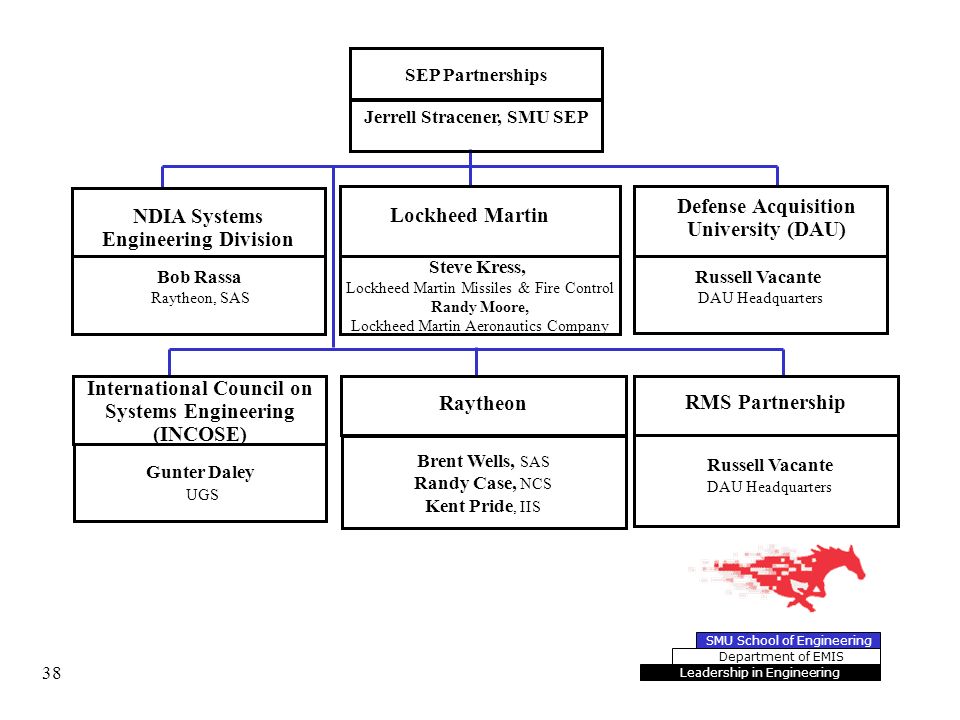Lockheed Martin Rms Org Chart