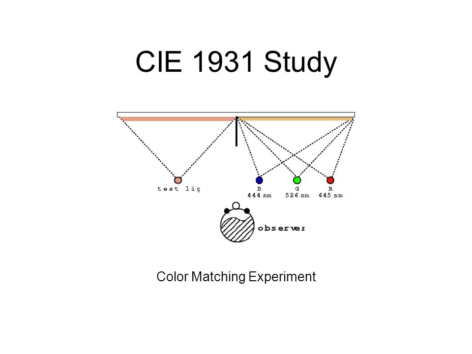 CIE 1931 Study Color Matching Experiment