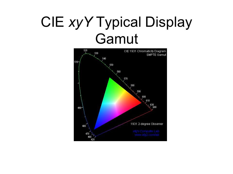 CIE xyY Typical Display Gamut