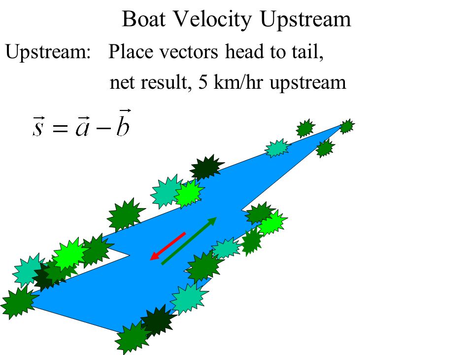Boat Velocity Upstream Upstream: Place vectors head to tail, net result, 5 km/hr upstream