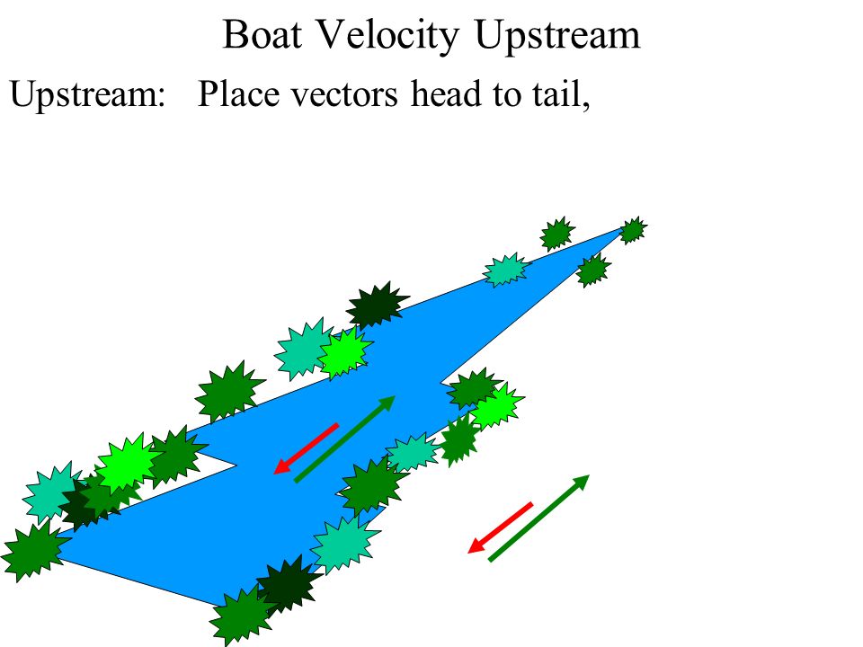 Boat Velocity Upstream Upstream: Place vectors head to tail,